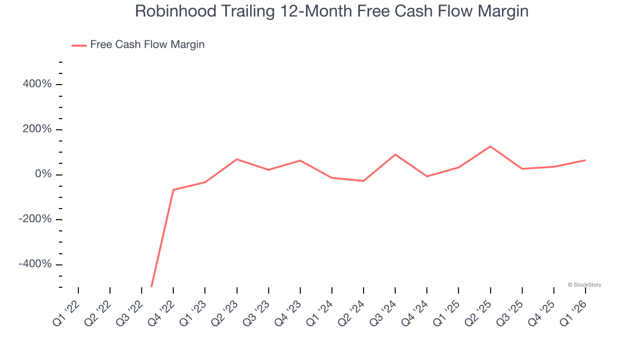 Robinhood Trailing 12-Month Free Cash Flow Margin