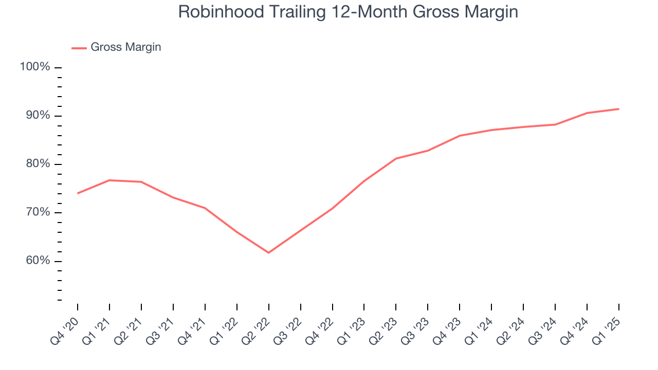 Robinhood Trailing 12-Month Gross Margin