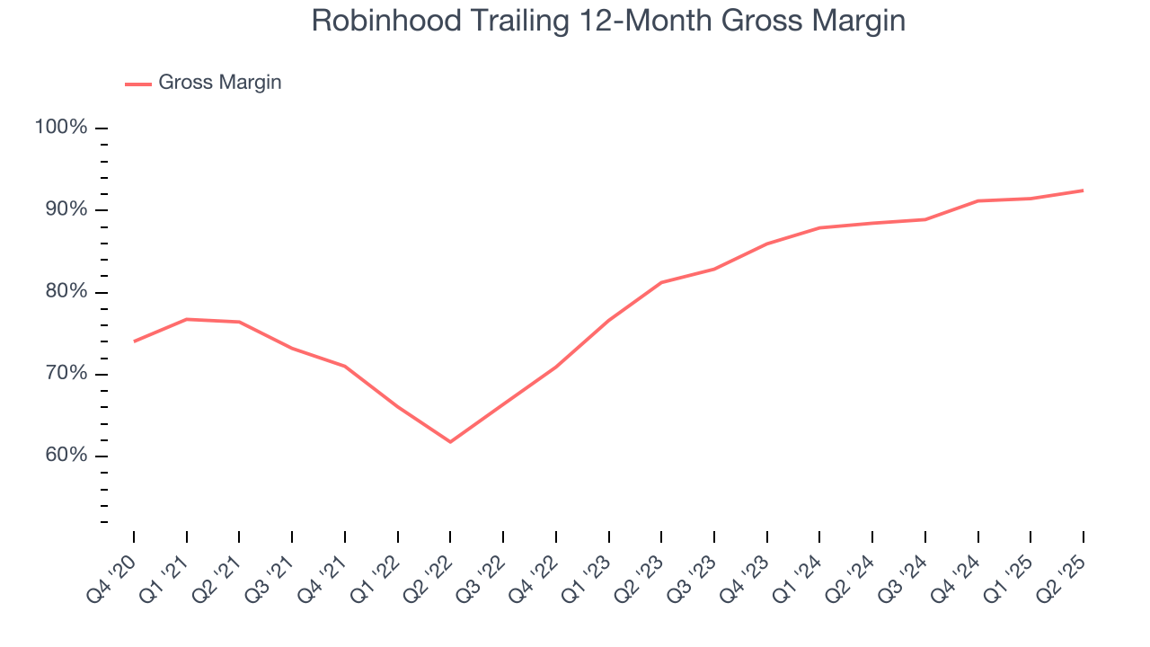 Robinhood Trailing 12-Month Gross Margin