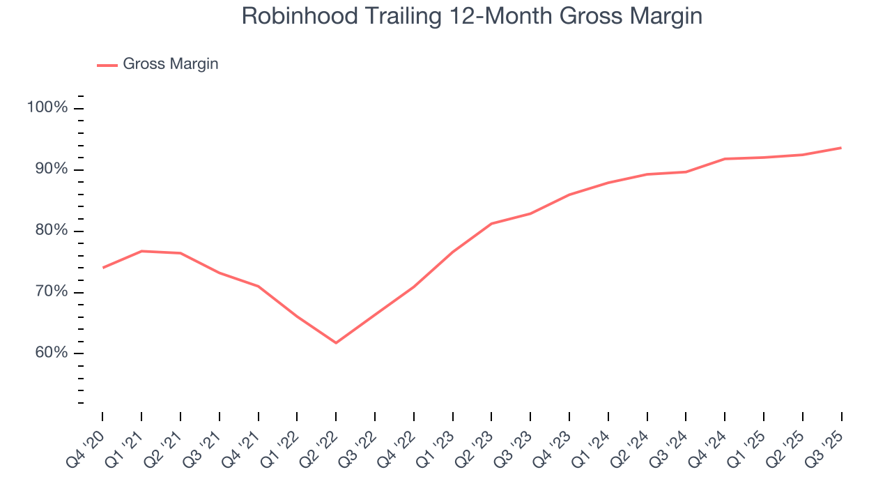 Robinhood Trailing 12-Month Gross Margin