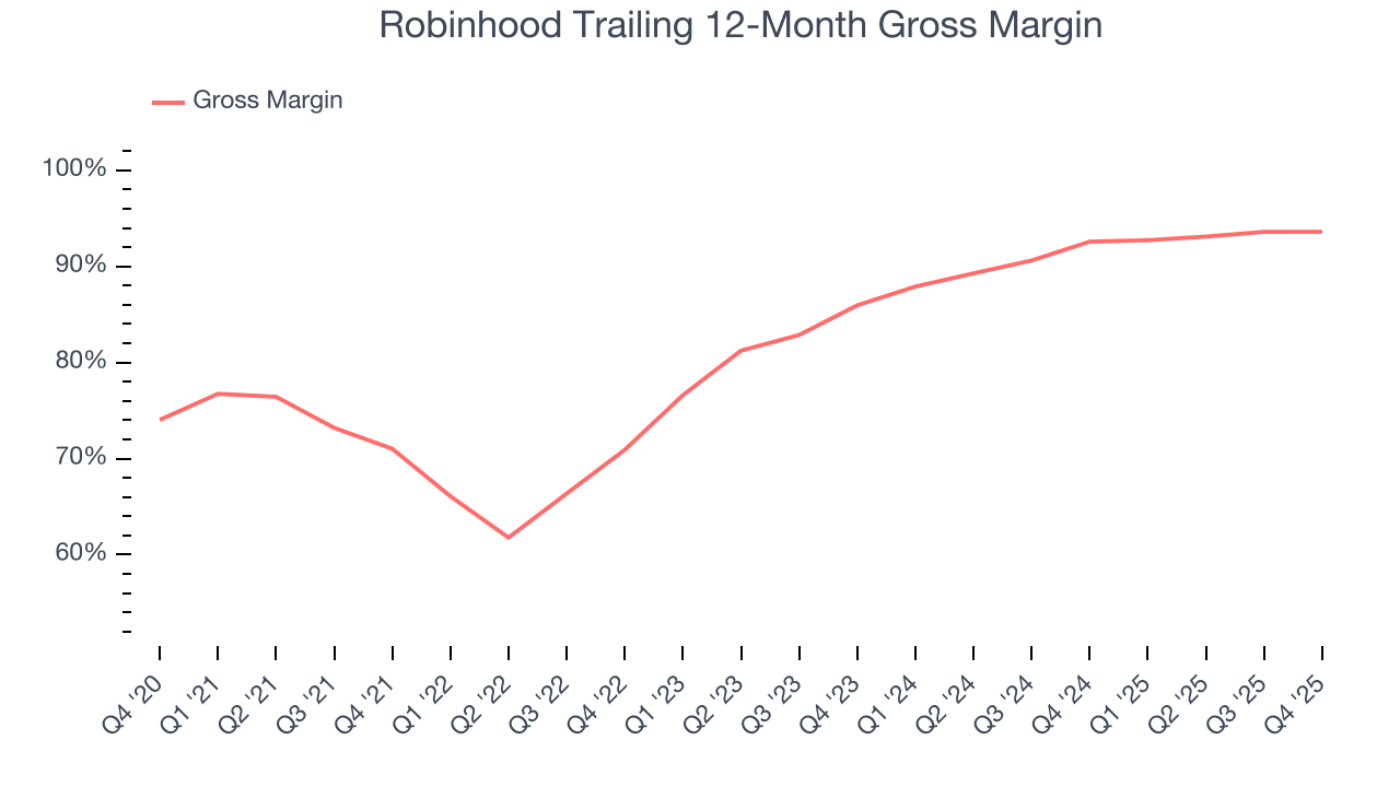 Robinhood Trailing 12-Month Gross Margin
