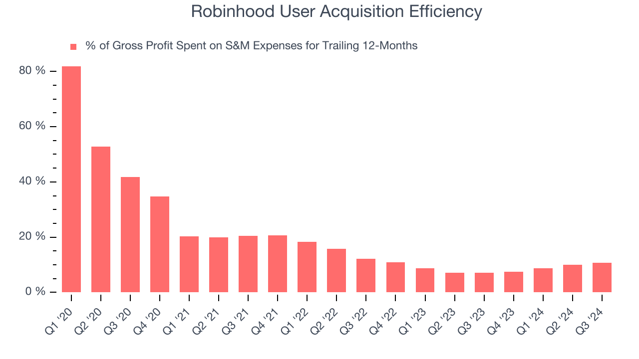 Robinhood User Acquisition Efficiency