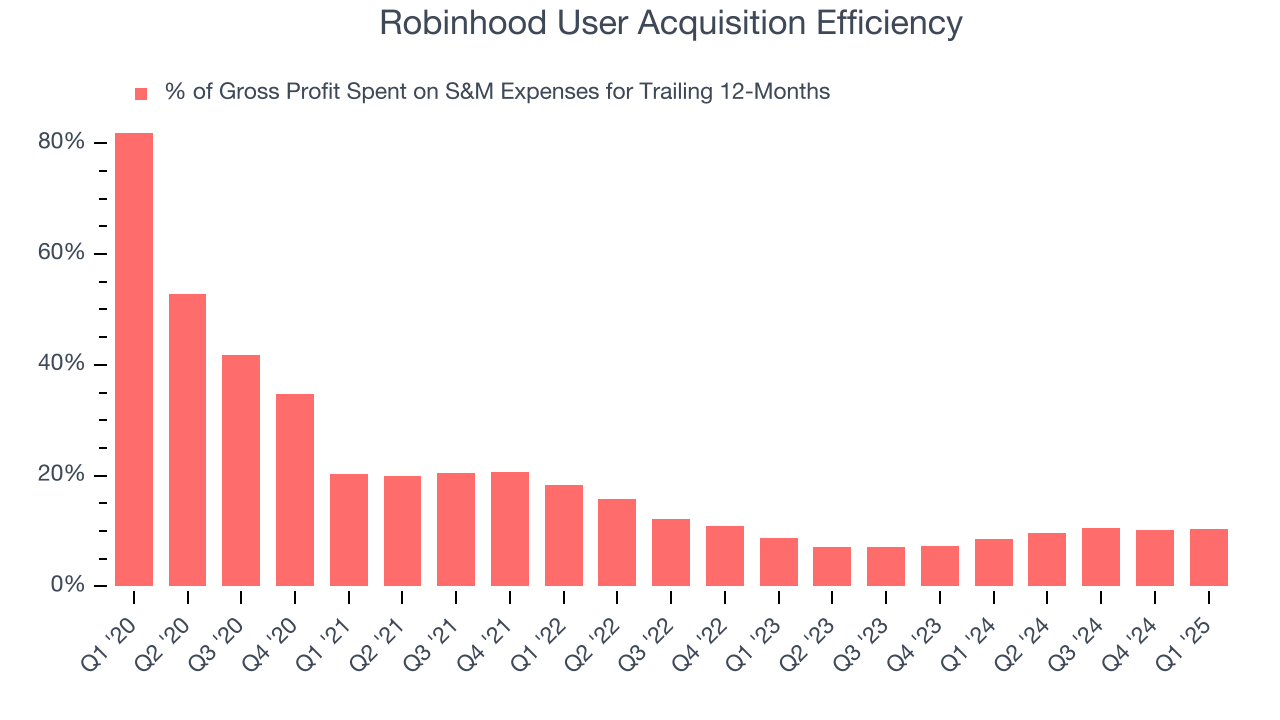 Robinhood User Acquisition Efficiency