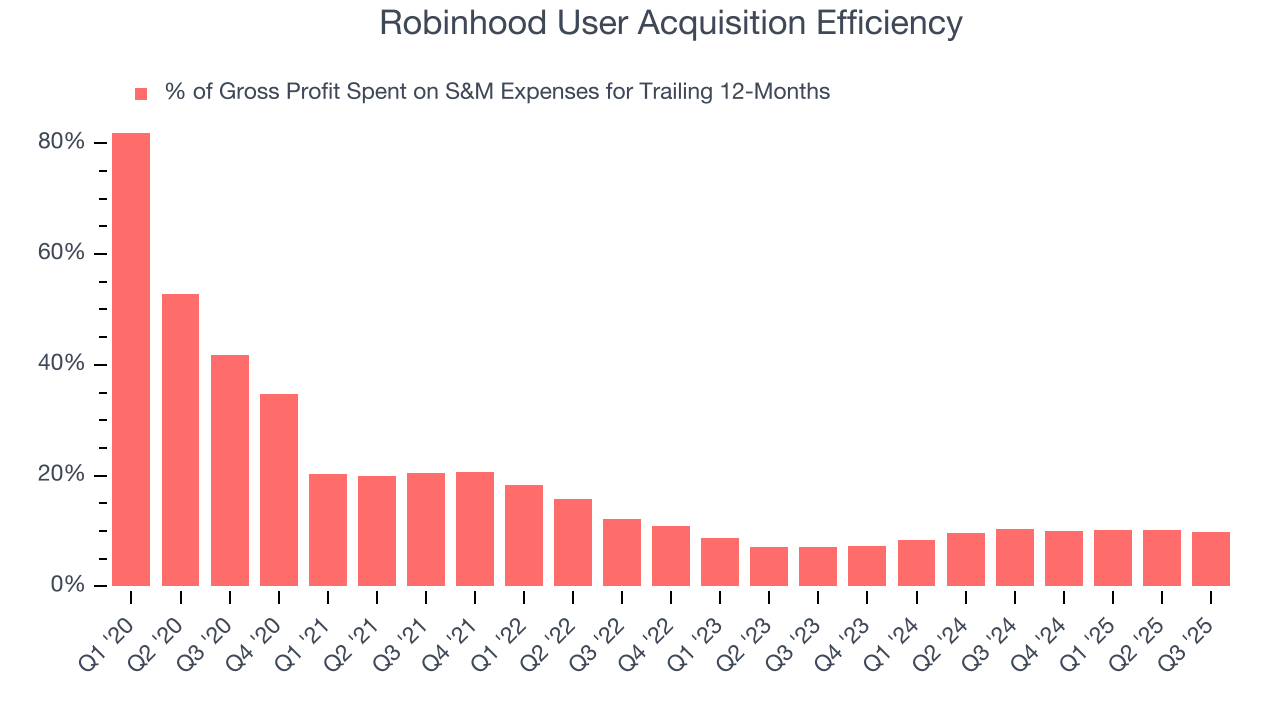 Robinhood User Acquisition Efficiency