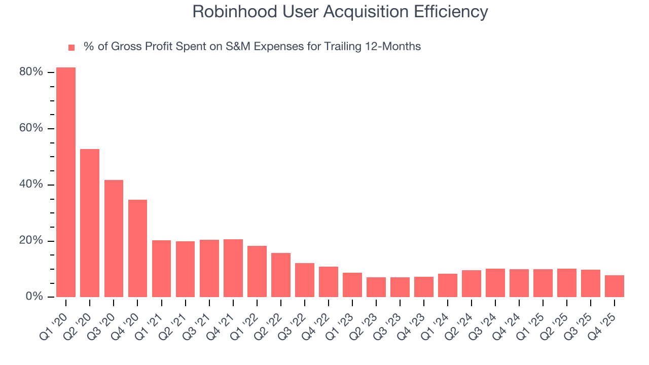 Robinhood User Acquisition Efficiency