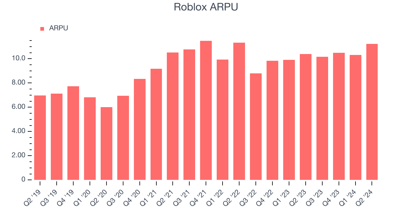 Roblox ARPU