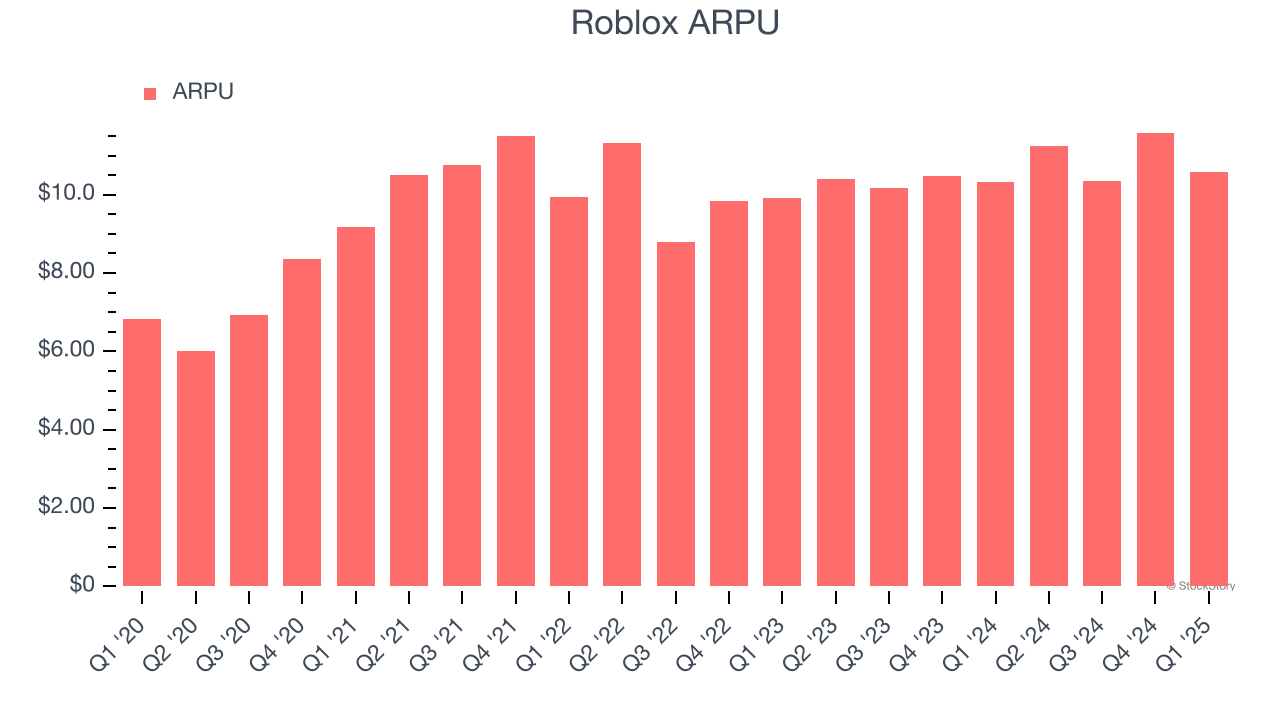 Roblox ARPU