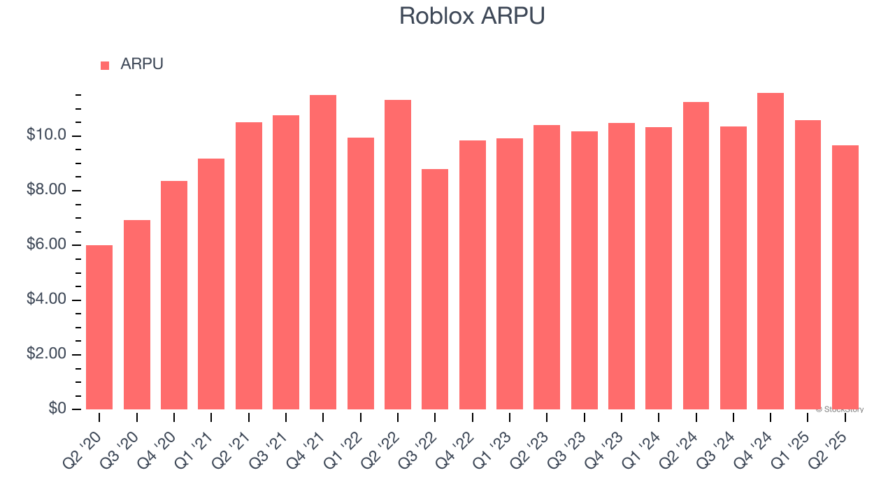 Roblox ARPU