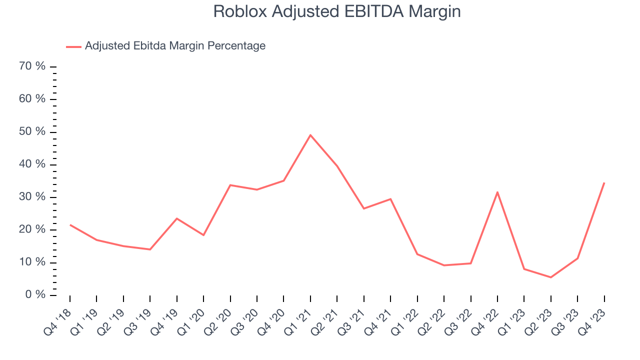 Roblox Adjusted EBITDA Margin