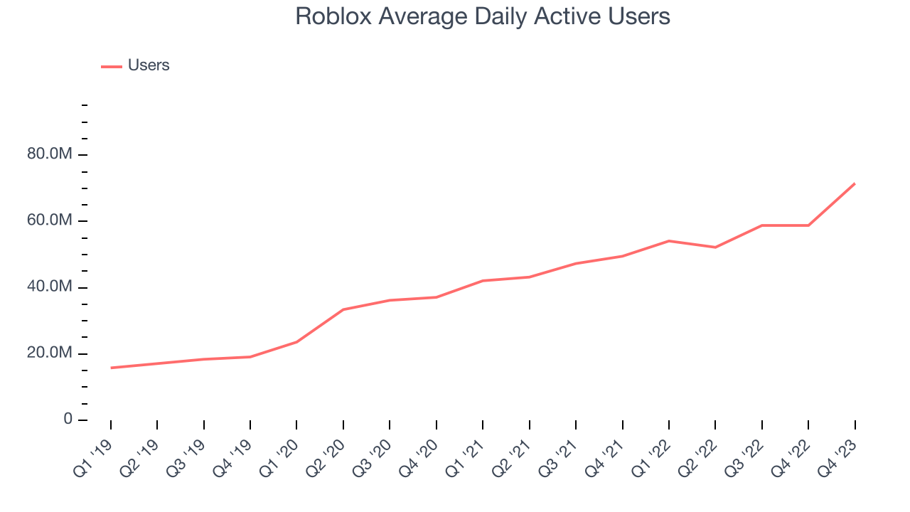 Roblox Average Daily Active Users