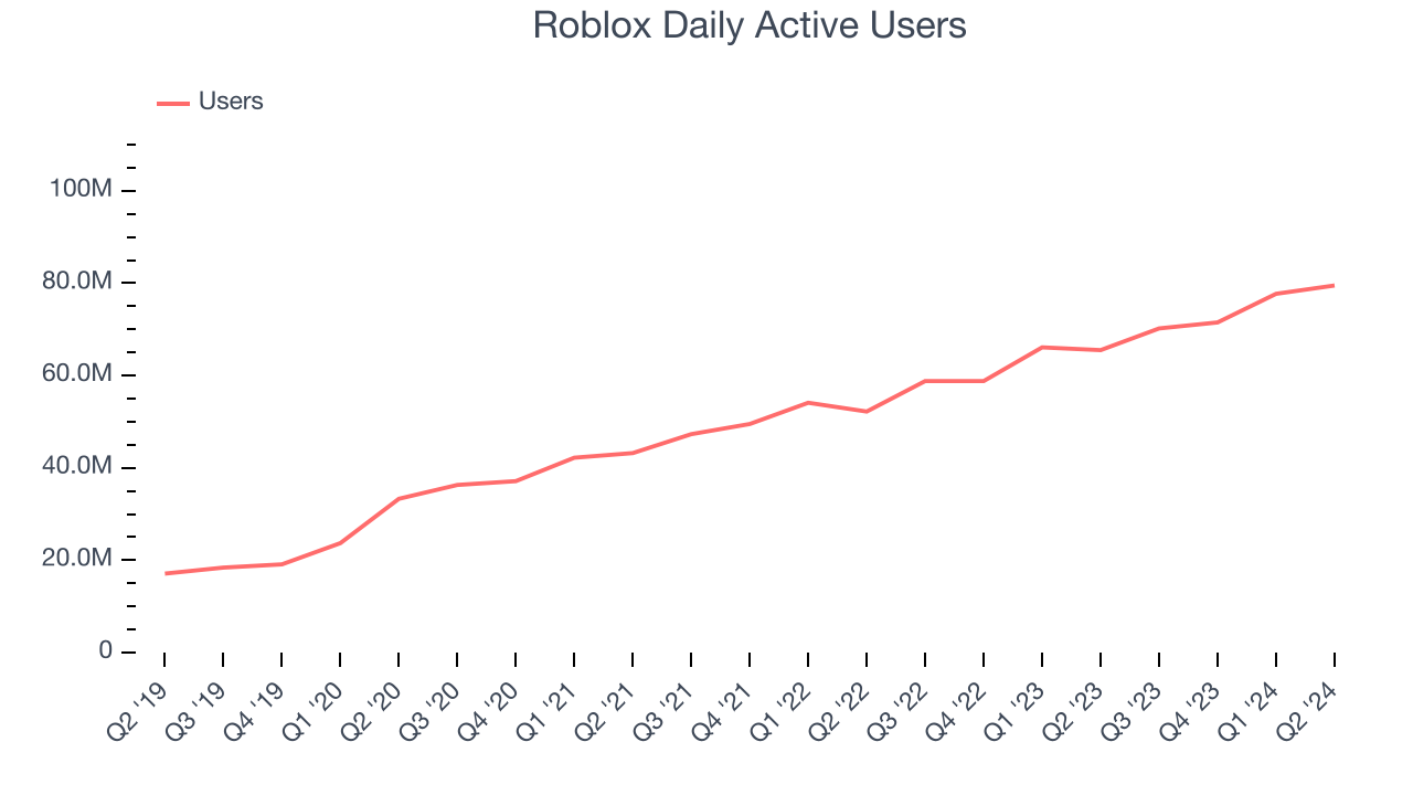 Roblox Daily Active Users