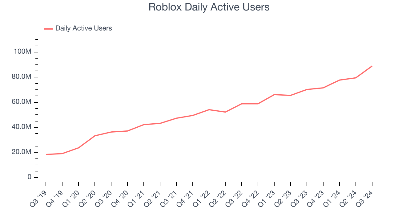 Roblox Daily Active Users