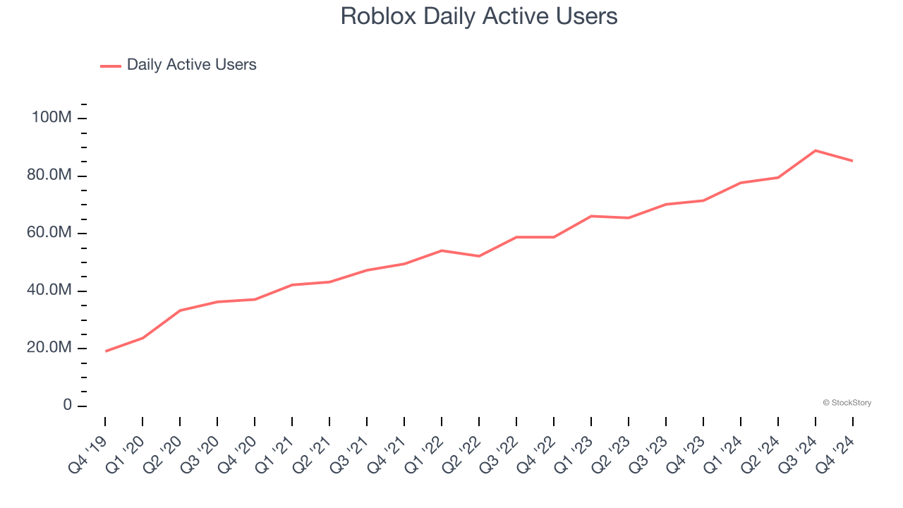 Roblox Daily Active Users