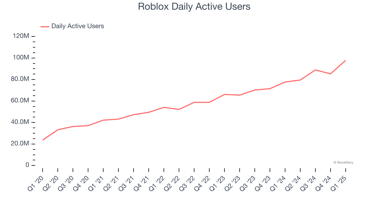 Roblox Daily Active Users