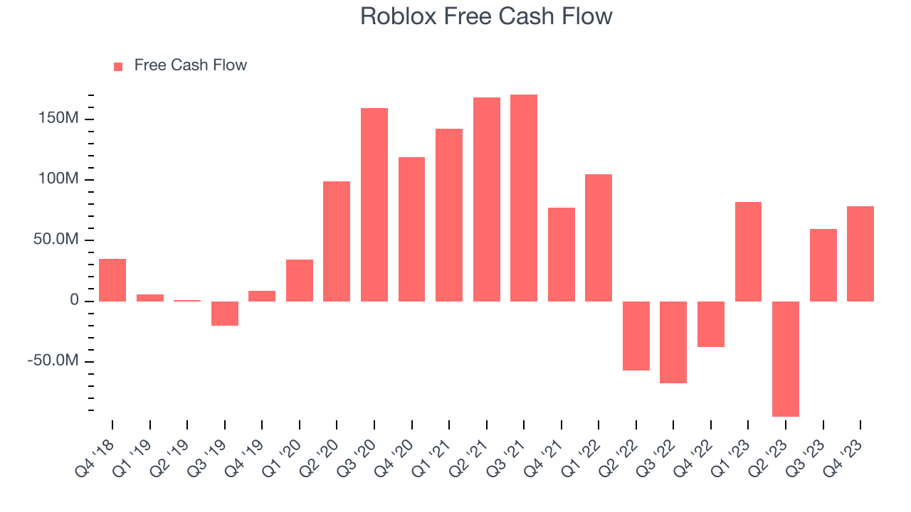 Roblox Free Cash Flow