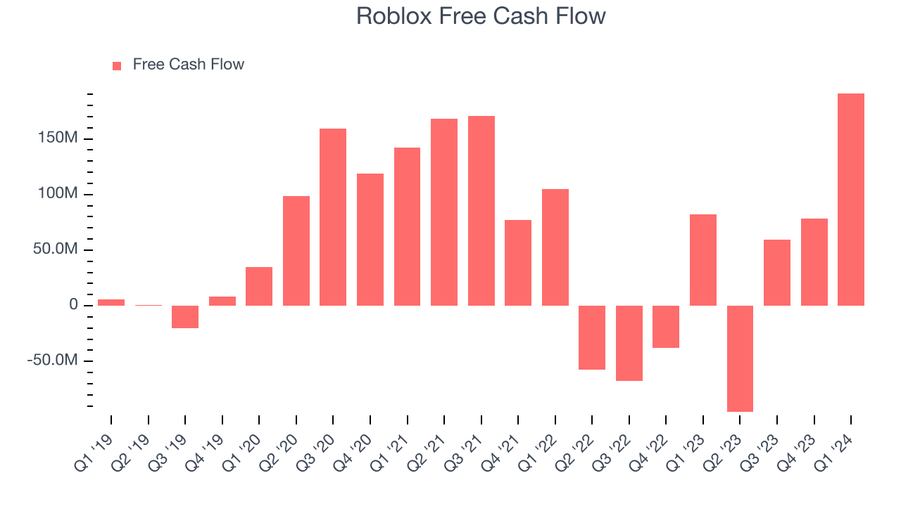 Roblox Free Cash Flow