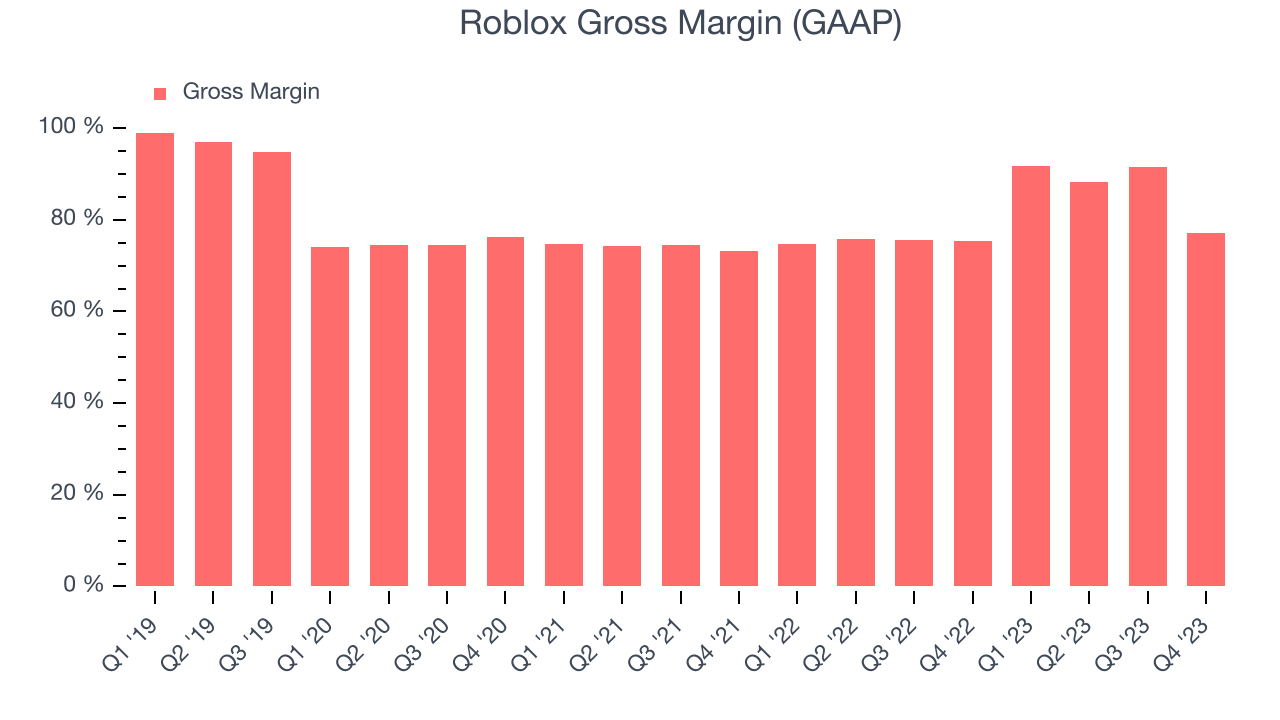 Roblox Gross Margin (GAAP)