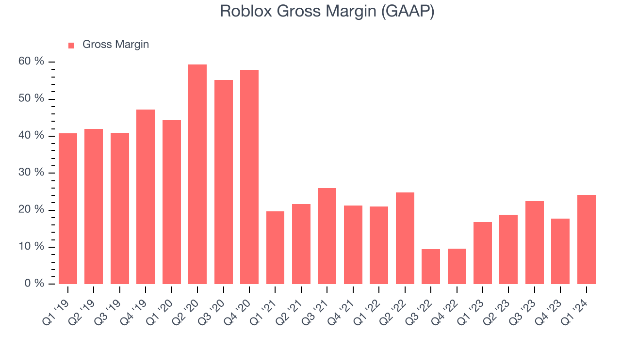 Roblox Gross Margin (GAAP)