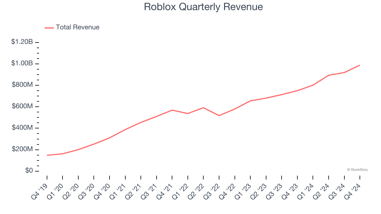 Roblox Quarterly Revenue