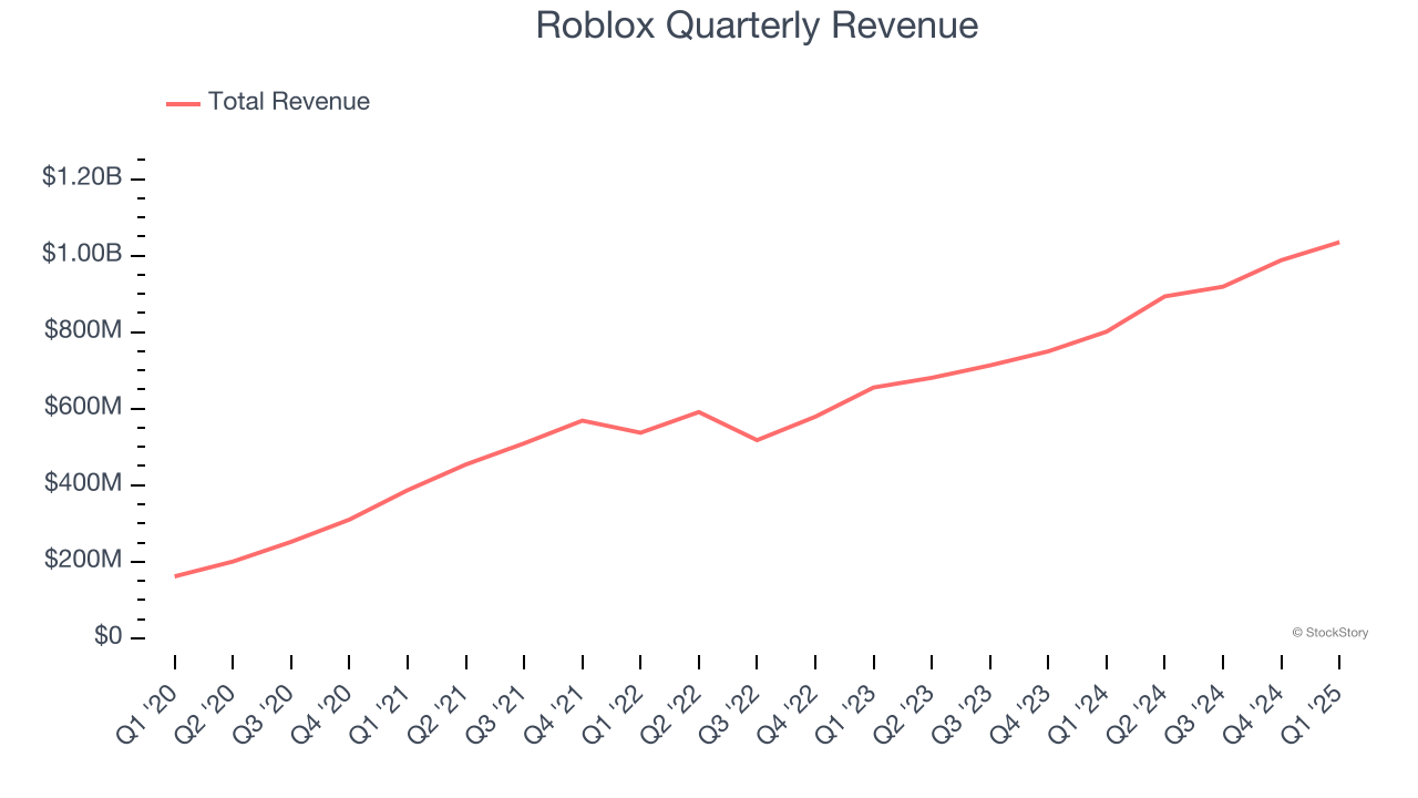 Roblox Quarterly Revenue