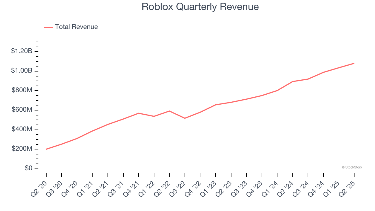 Roblox Quarterly Revenue