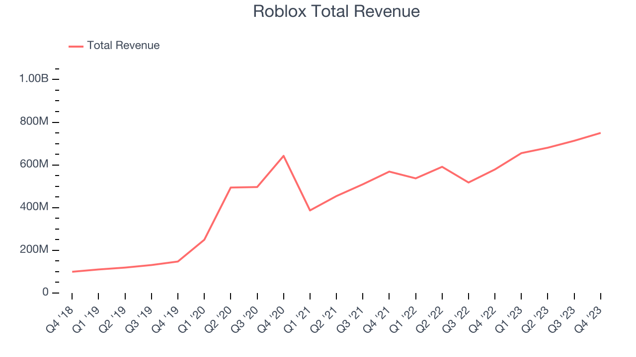 Roblox Total Revenue
