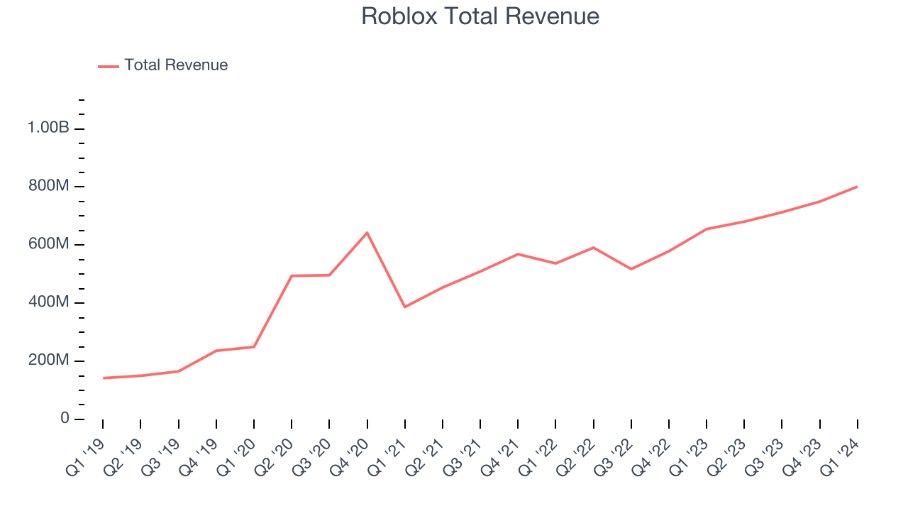 Roblox Total Revenue