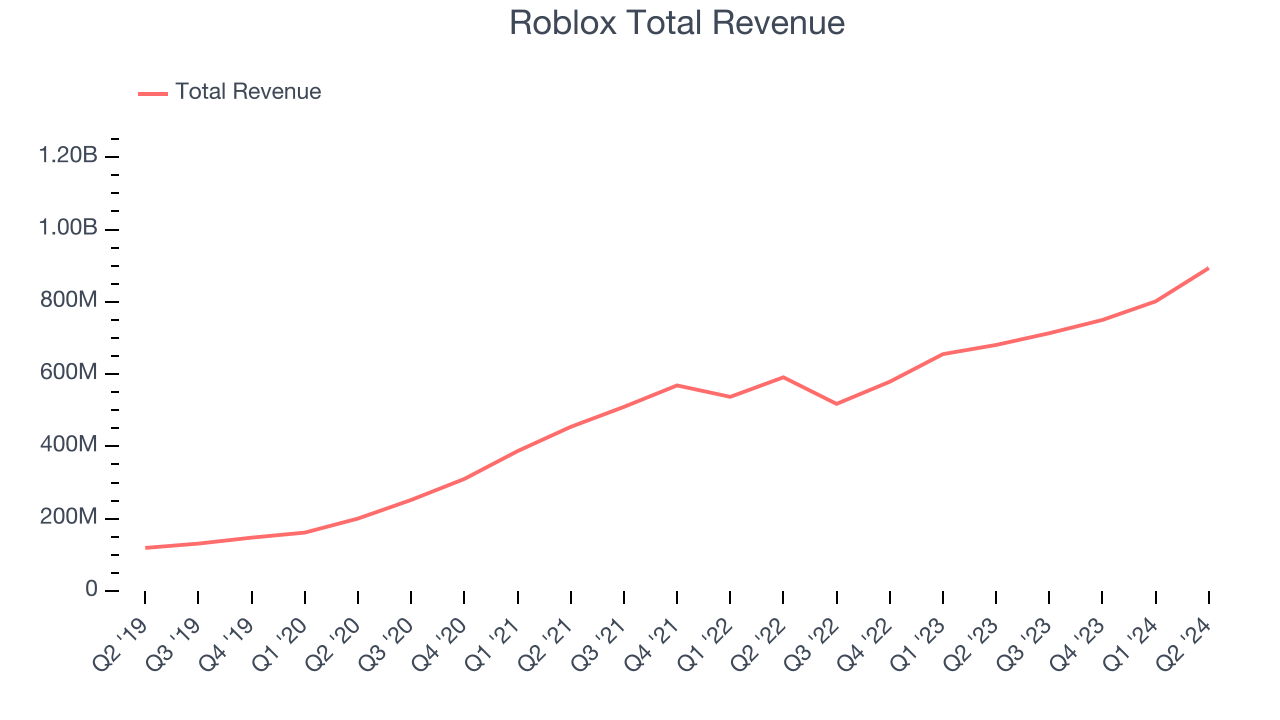 Roblox Total Revenue