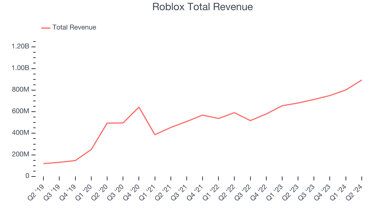 Roblox Total Revenue