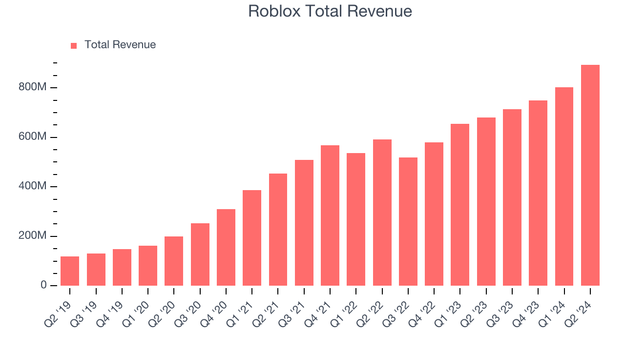 Roblox Total Revenue