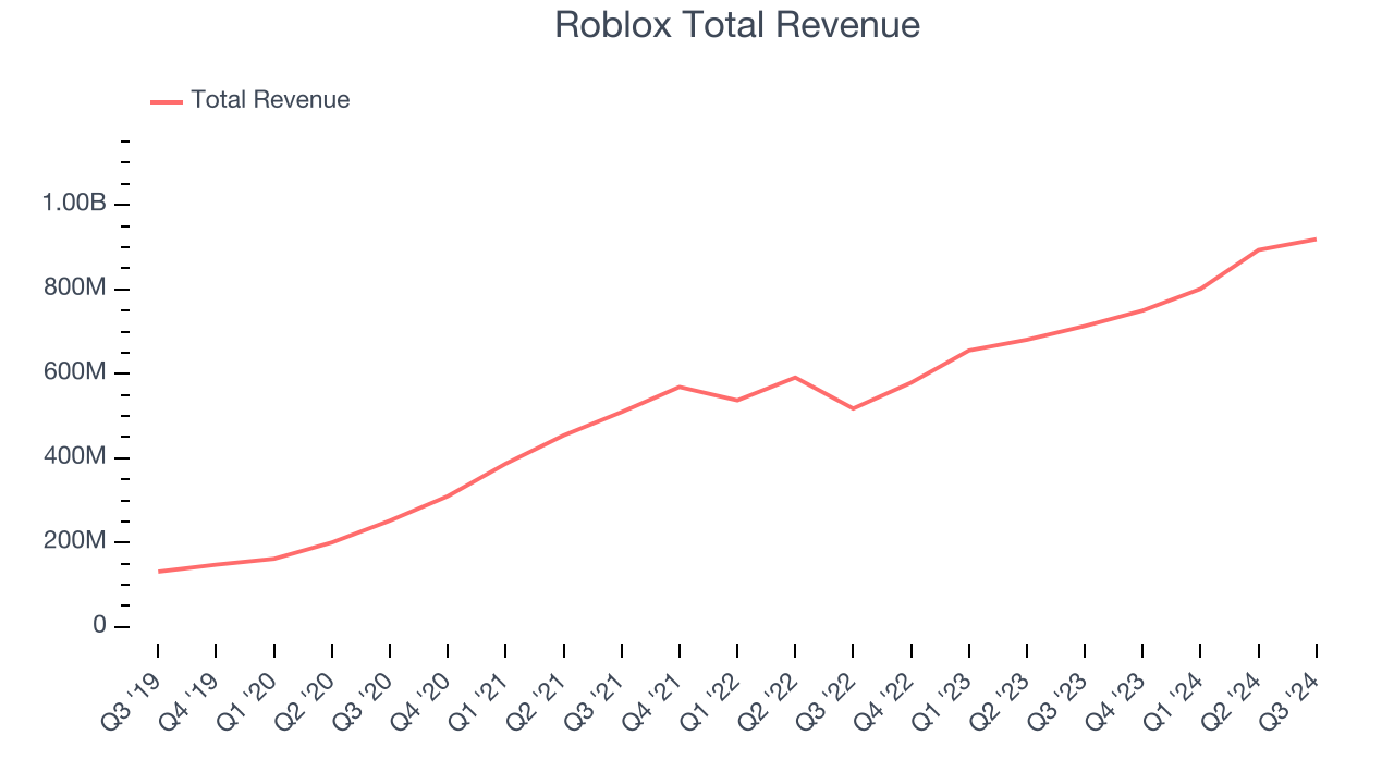 Roblox Total Revenue