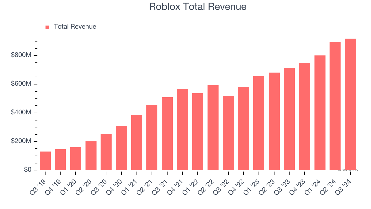 Roblox Total Revenue