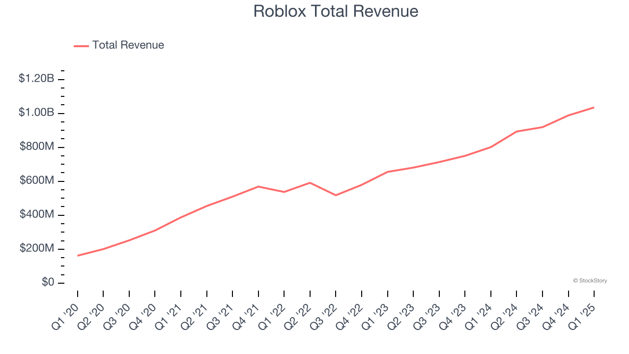 Roblox Total Revenue