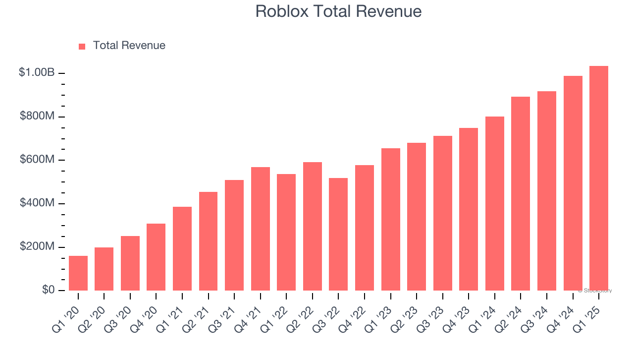 Roblox Total Revenue