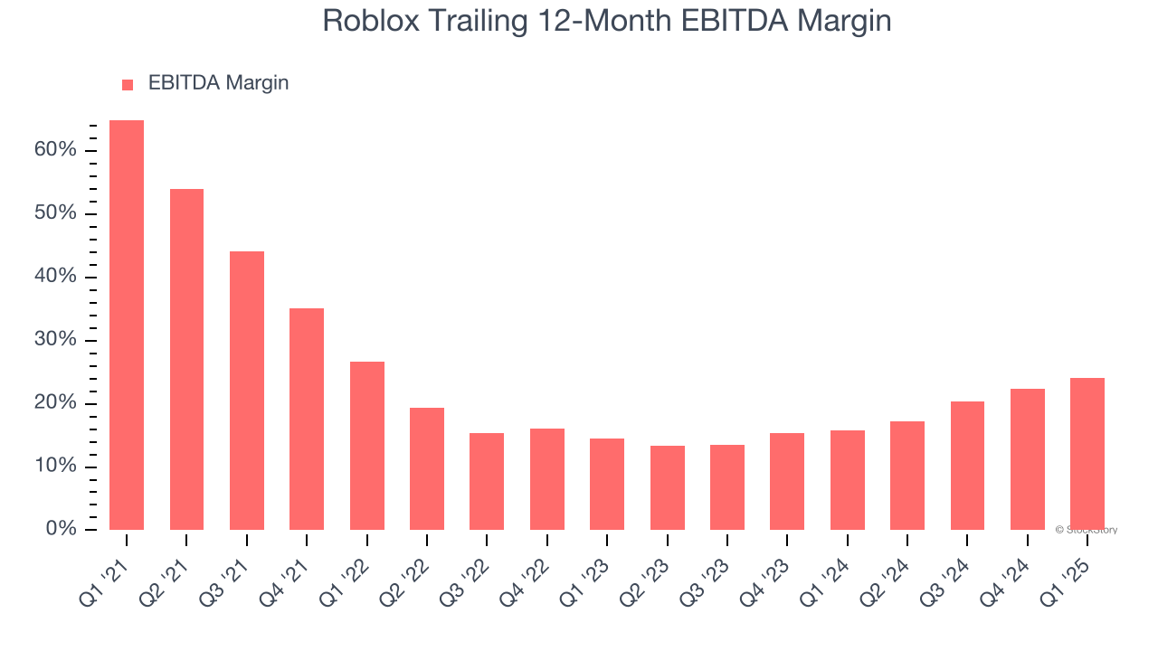 Roblox Trailing 12-Month EBITDA Margin