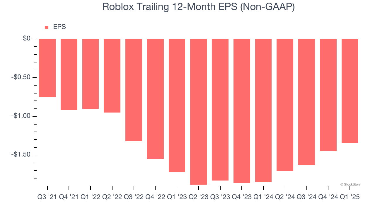 Roblox Trailing 12-Month EPS (Non-GAAP)