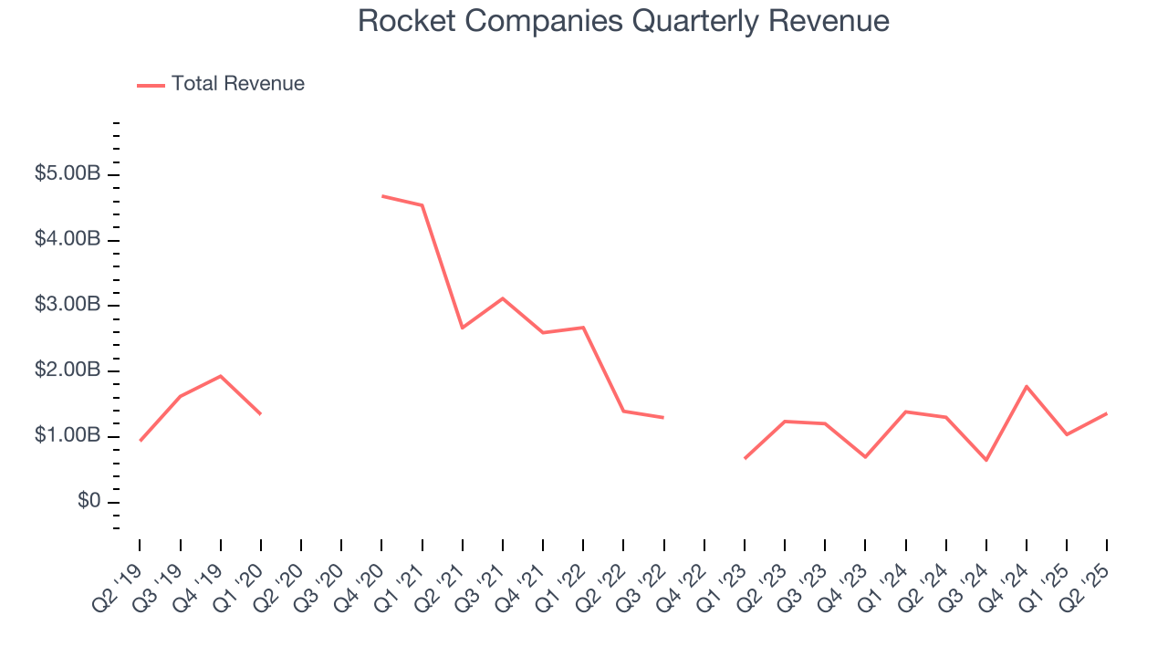 Rocket Companies Quarterly Revenue