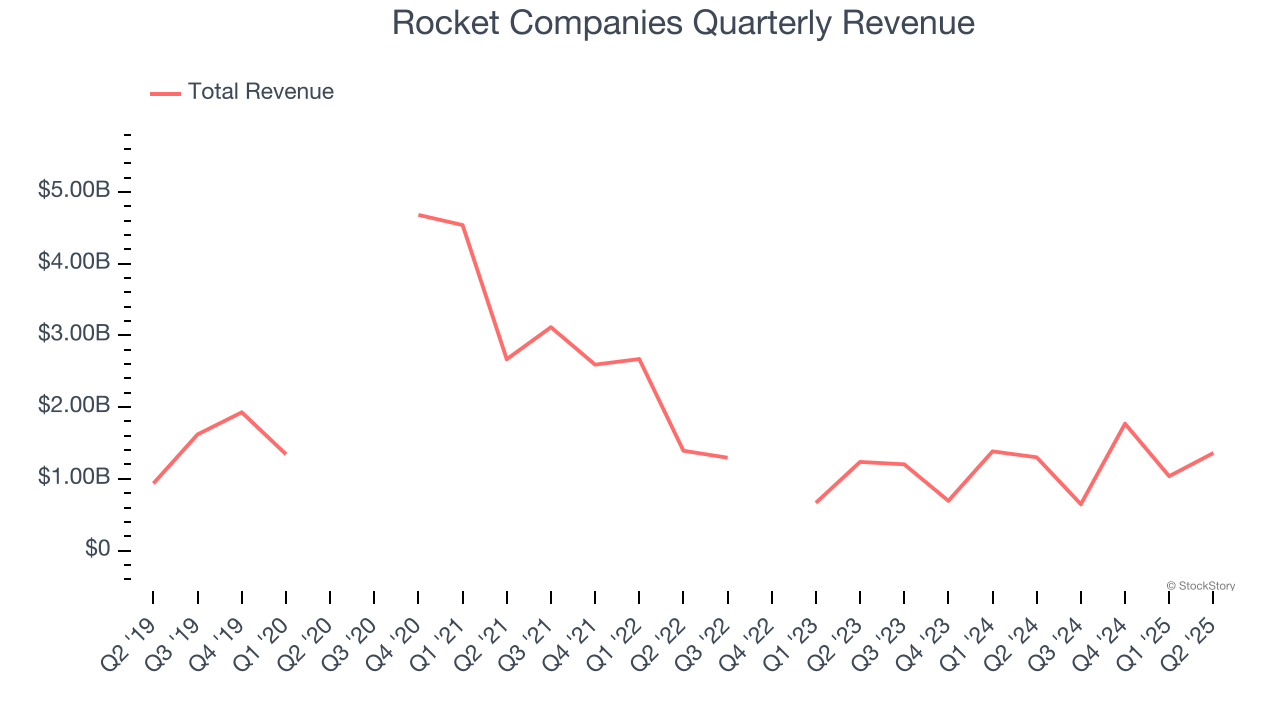 Rocket Companies Quarterly Revenue