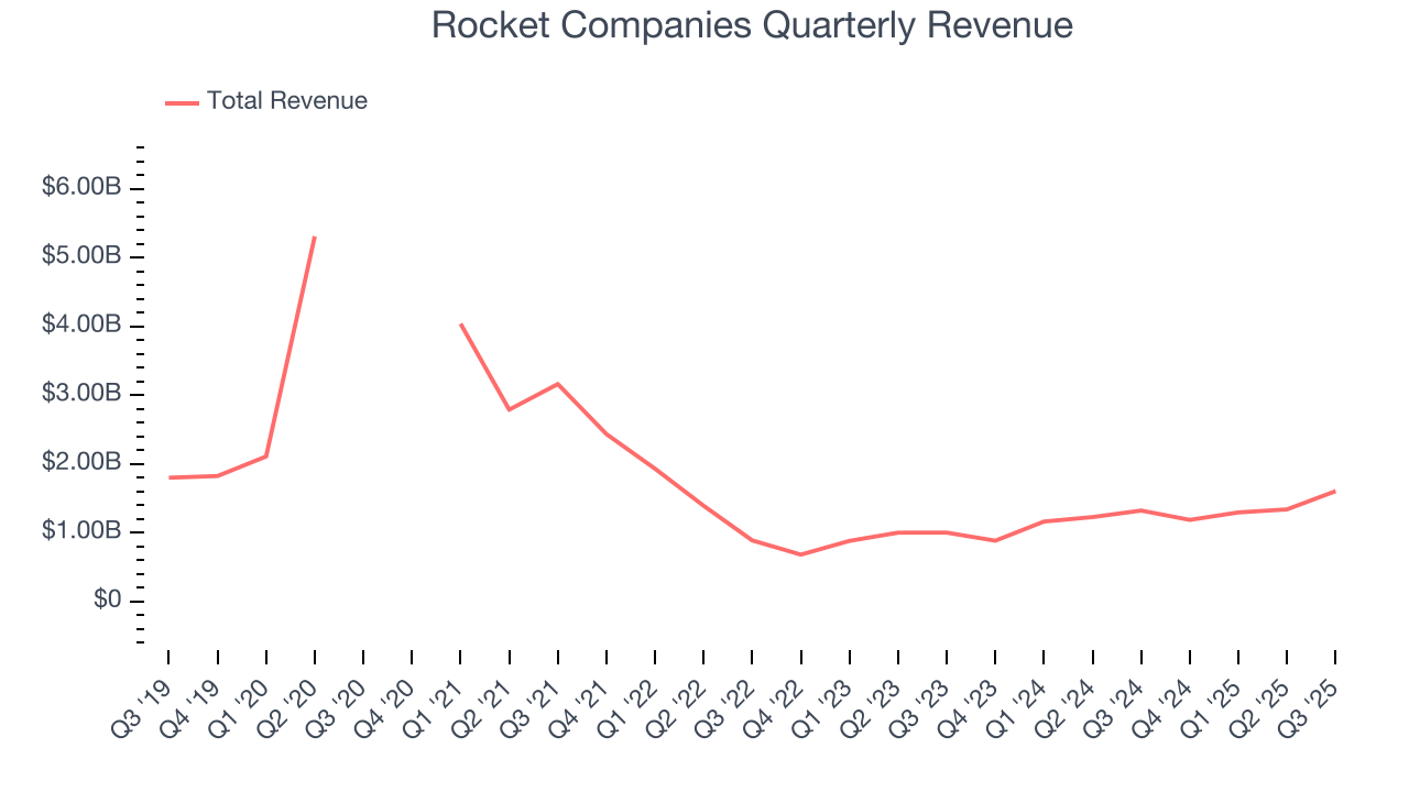 Rocket Companies Quarterly Revenue