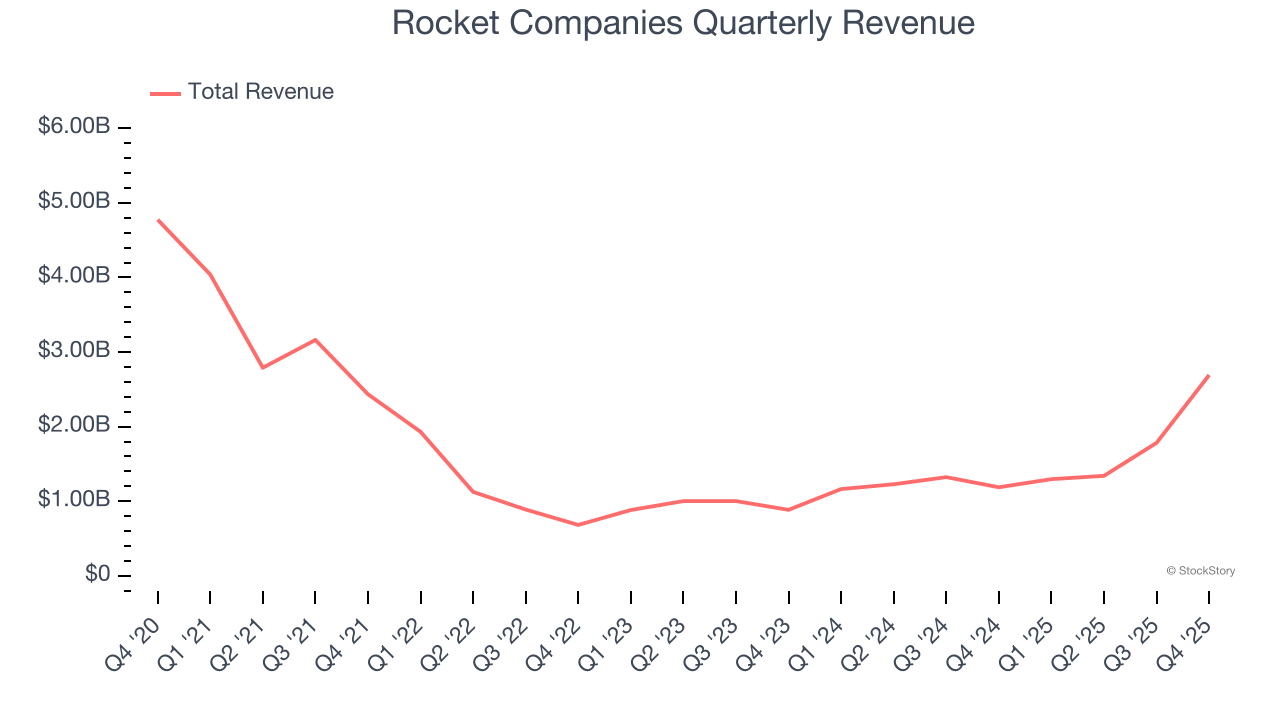 Rocket Companies Quarterly Revenue