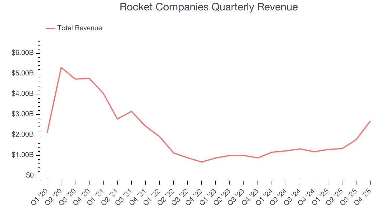 Rocket Companies Quarterly Revenue