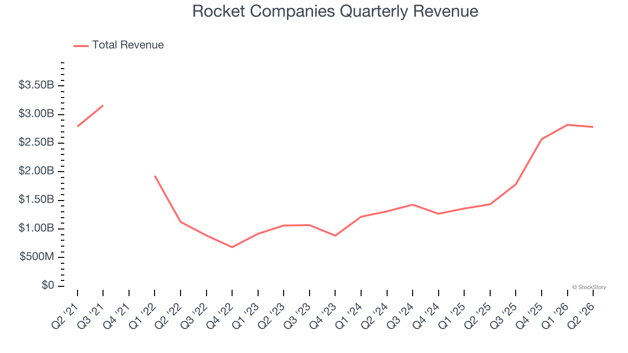 Rocket Companies Quarterly Revenue