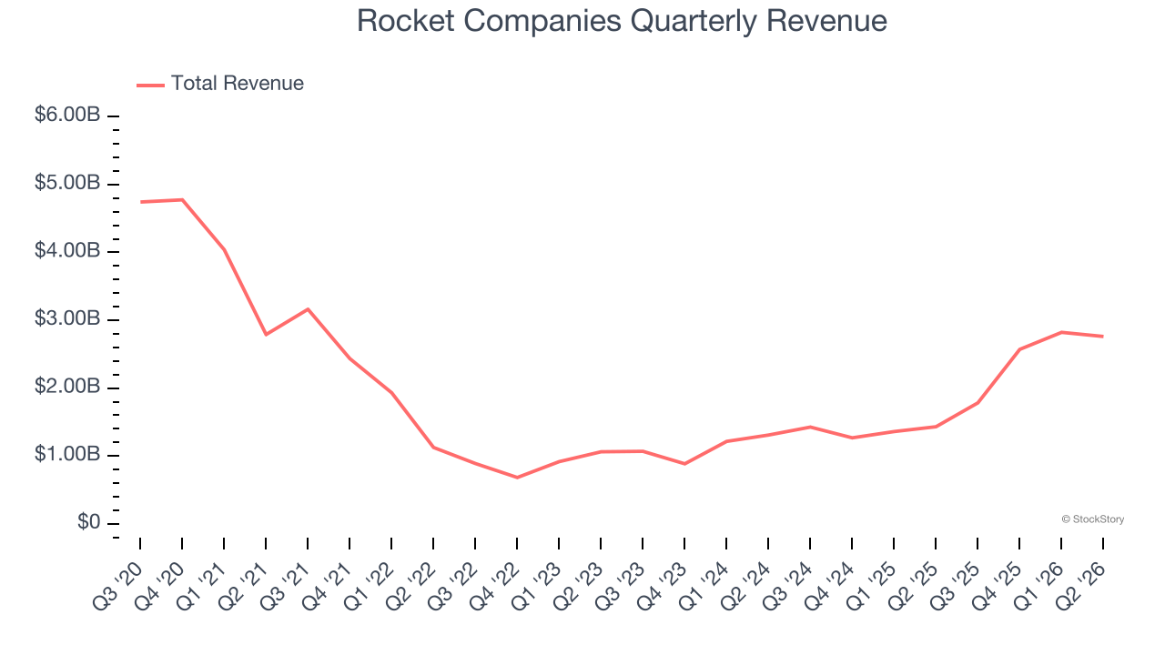 Rocket Companies Quarterly Revenue