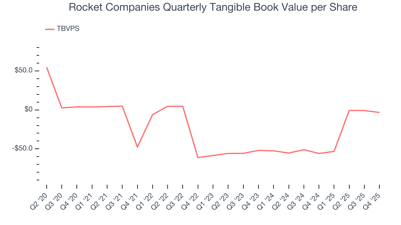 Rocket Companies Quarterly Tangible Book Value per Share