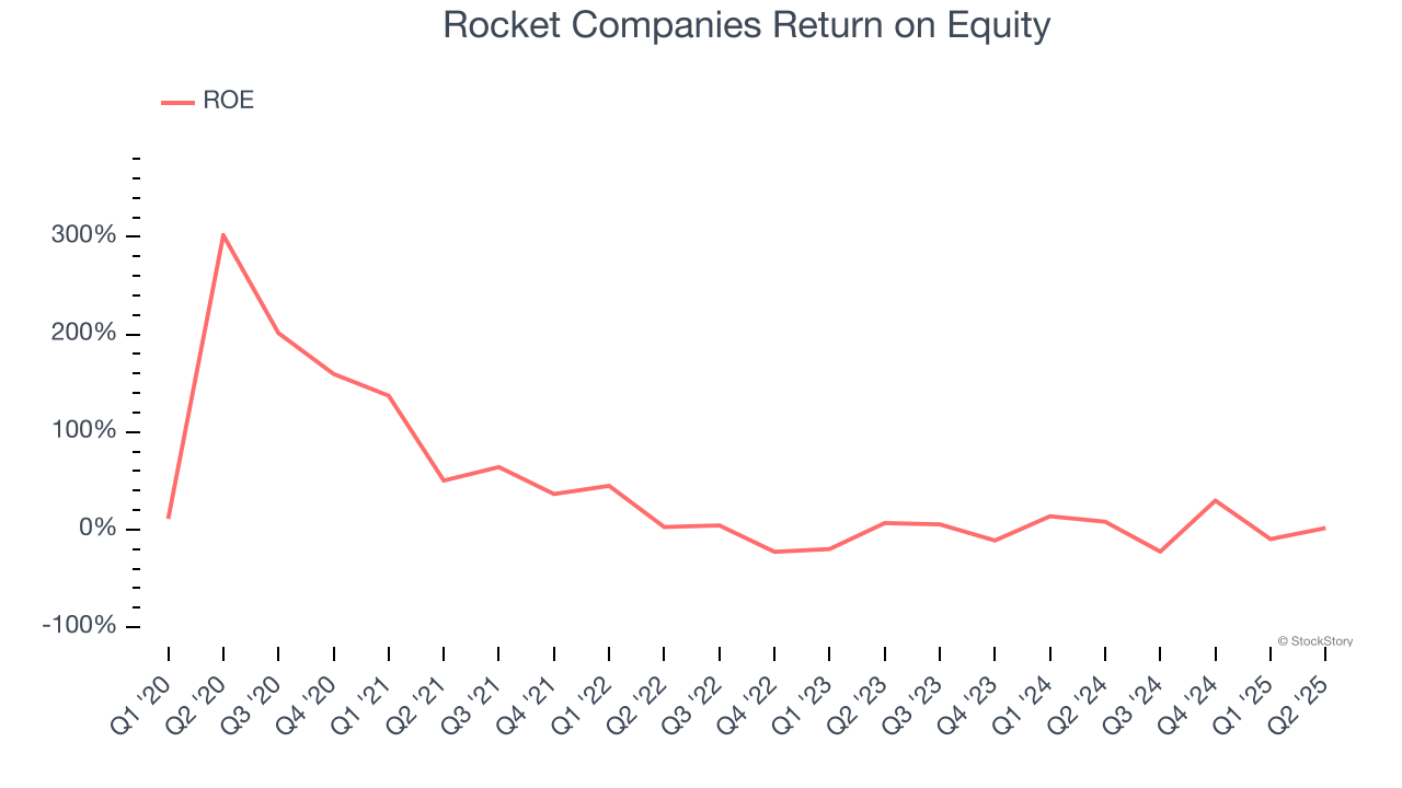 Rocket Companies Return on Equity