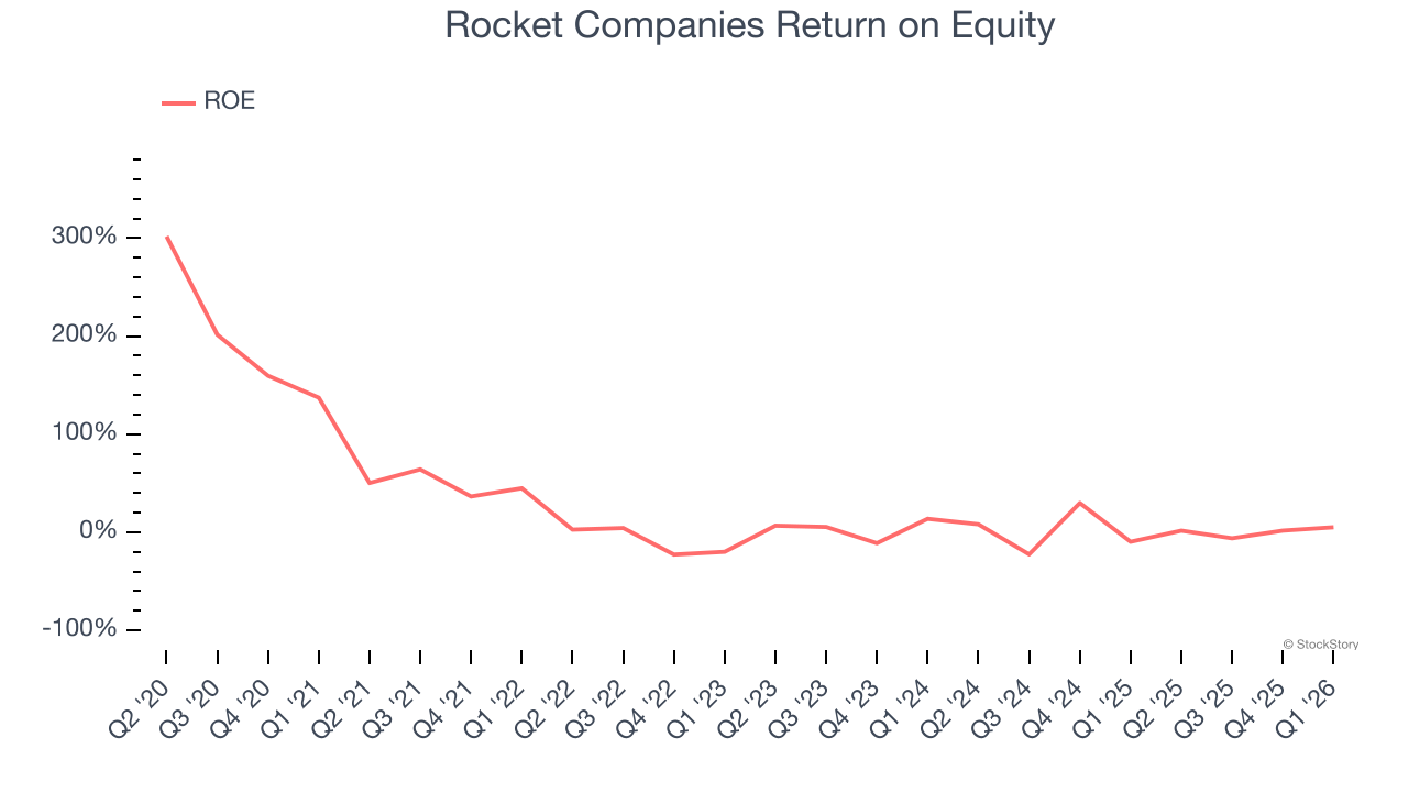 Rocket Companies Return on Equity