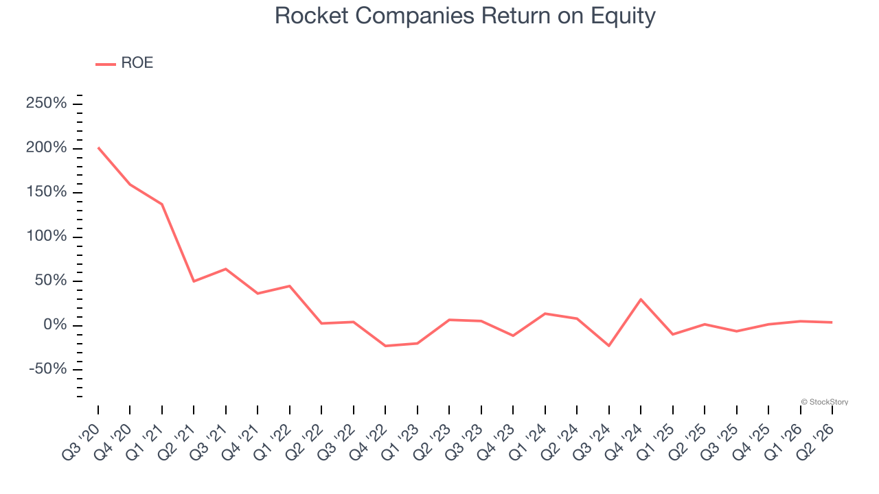 Rocket Companies Return on Equity