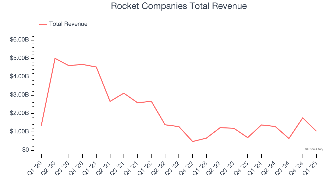 Rocket Companies Total Revenue