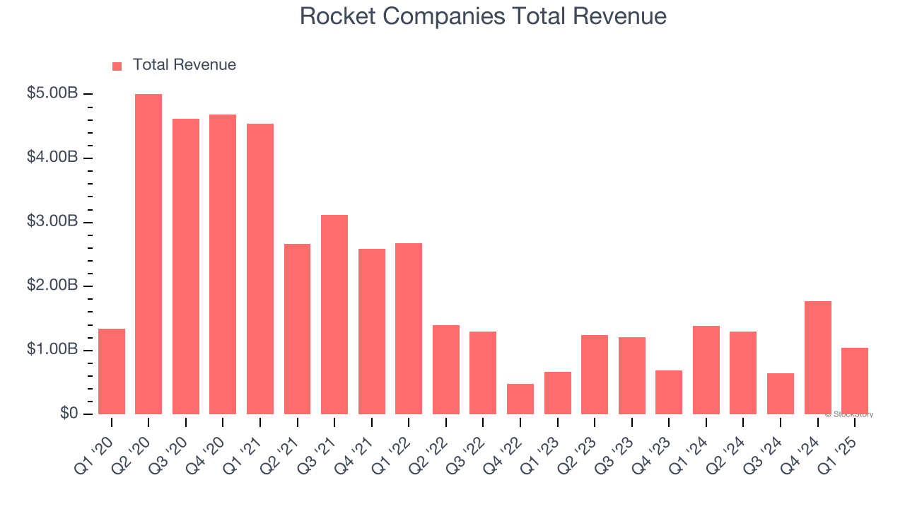 Rocket Companies Total Revenue