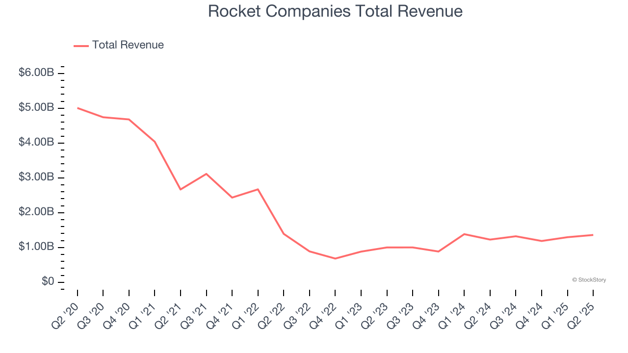 Rocket Companies Total Revenue